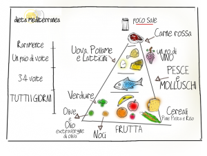 dieta-mediterranea-piramide